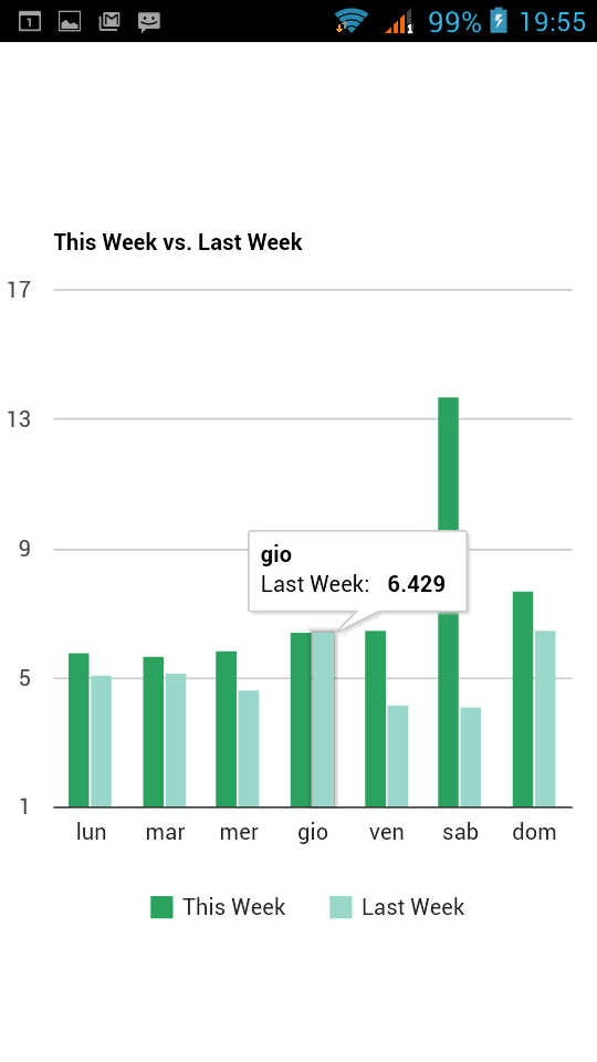 grafico consumi energetici confronto ultime due settimane