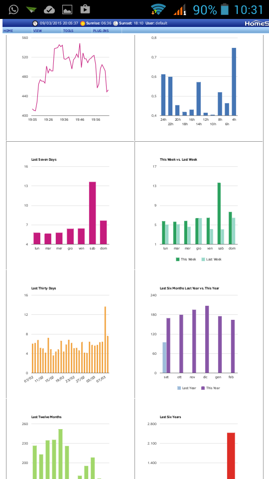 grafici consumi energetici